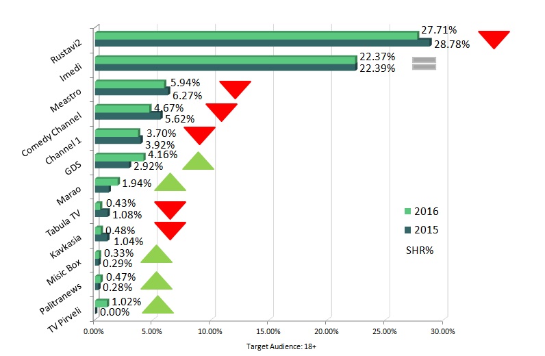 Tv Show Ratings Chart 2016